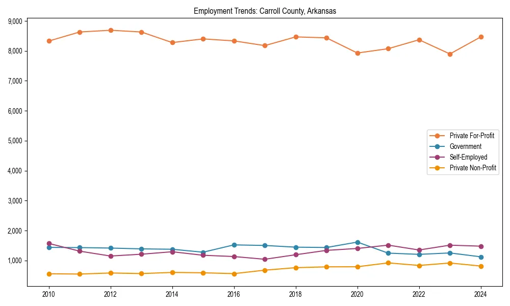 Long-term employment trends in 