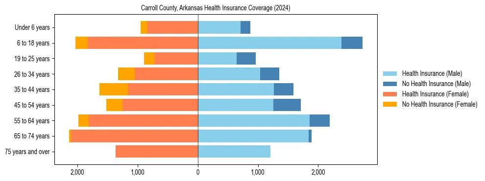 Health insurance pyramid for Carroll County, Arkansas
