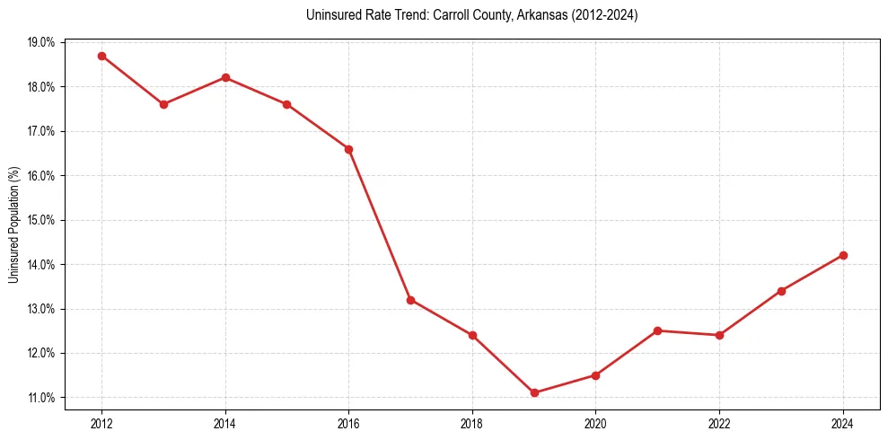 Uninsured trend chart for Carroll County, Arkansas