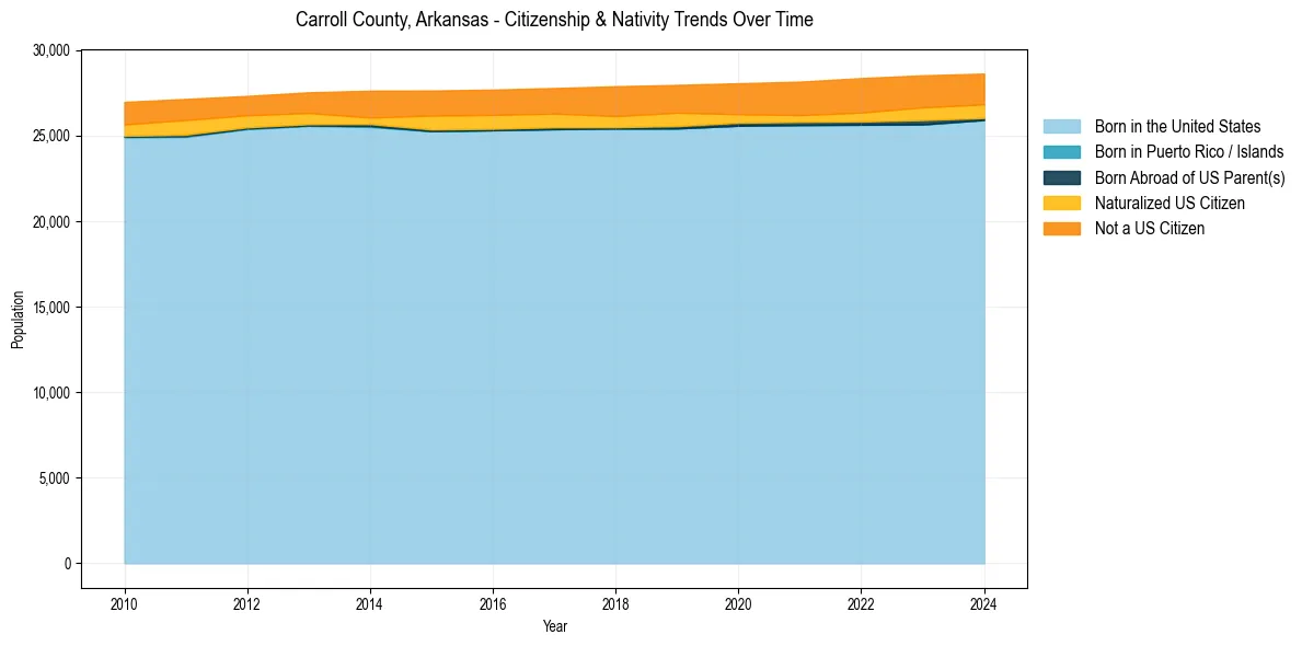 Historical nativity trends for 
