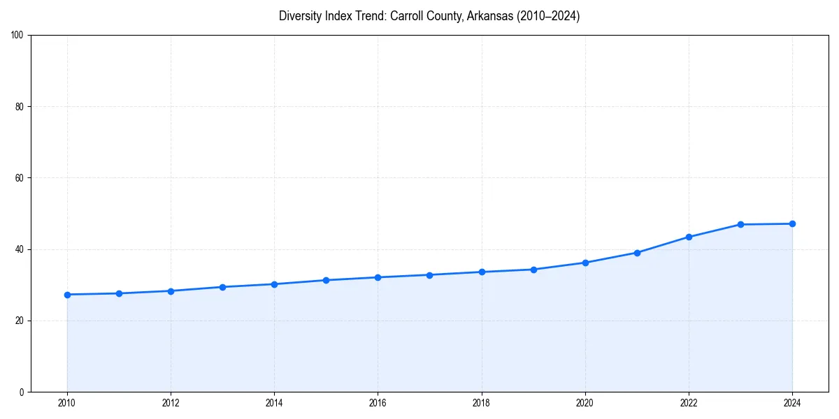 Line chart showing diversity index trends for 