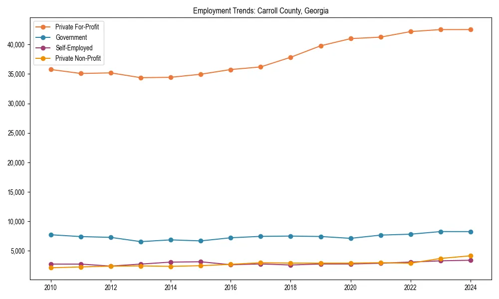 Long-term employment trends in 