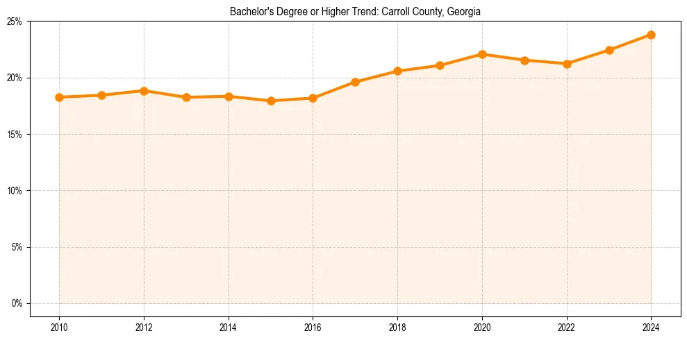 Trend chart showing bachelor degree growth in 