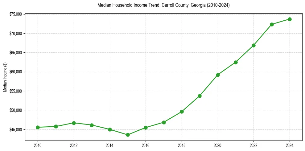Income trend for 