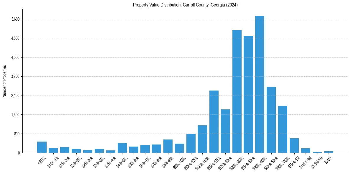 Value Distribution for 