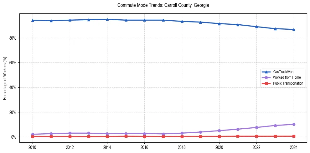 Transportation trends in Carroll County, Georgia