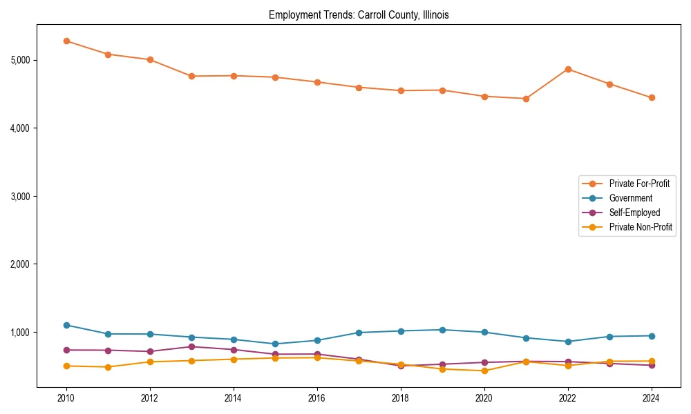 Long-term employment trends in 