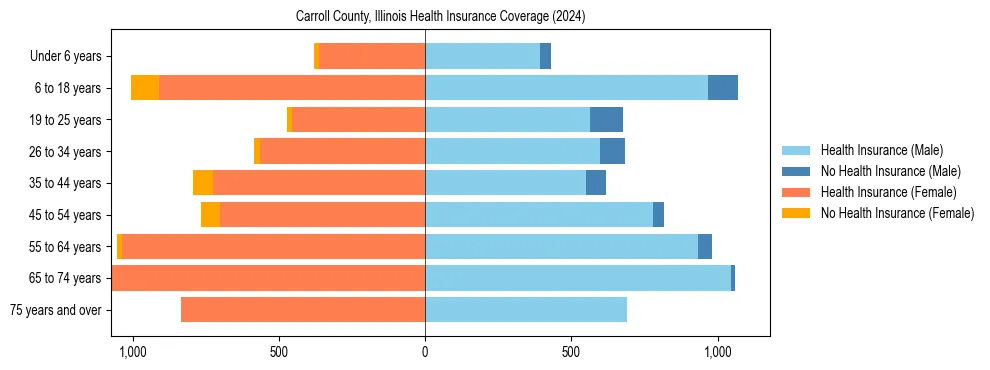 Health insurance pyramid for Carroll County, Illinois