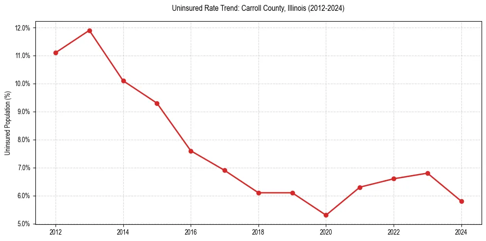 Uninsured trend chart for Carroll County, Illinois