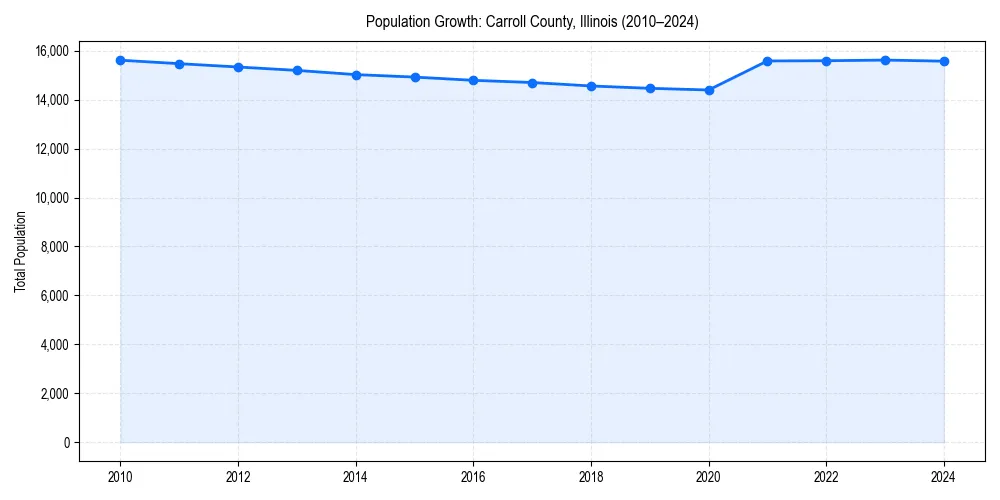 Population trends in 