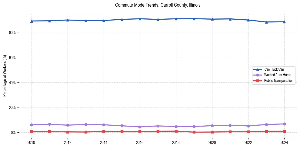 Transportation trends in Carroll County, Illinois