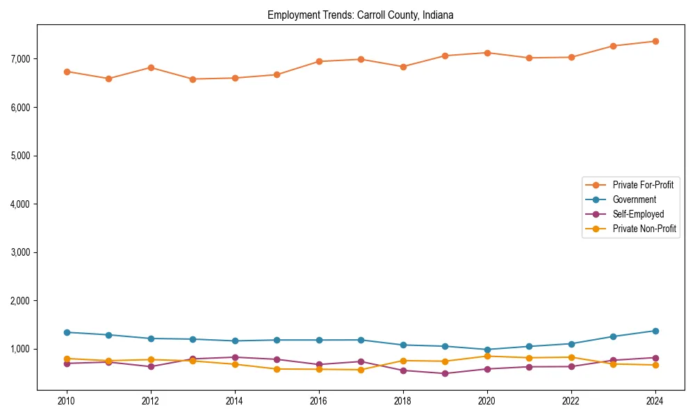 Long-term employment trends in 
