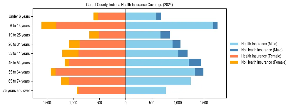 Health insurance pyramid for Carroll County, Indiana