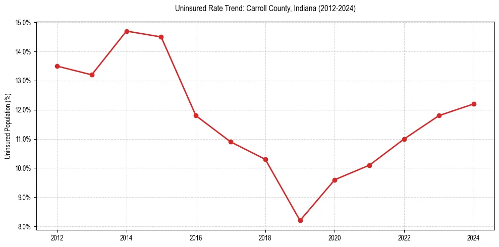 Uninsured trend chart for Carroll County, Indiana