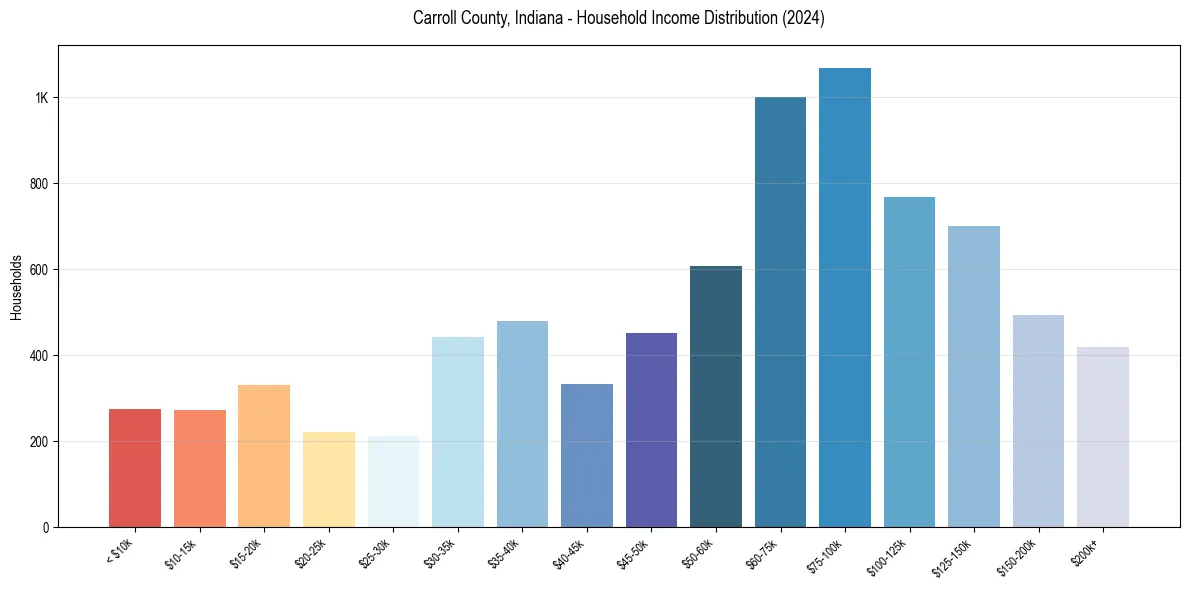 Income Distribution for 