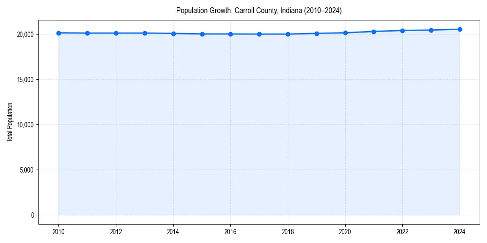 Population trends in 