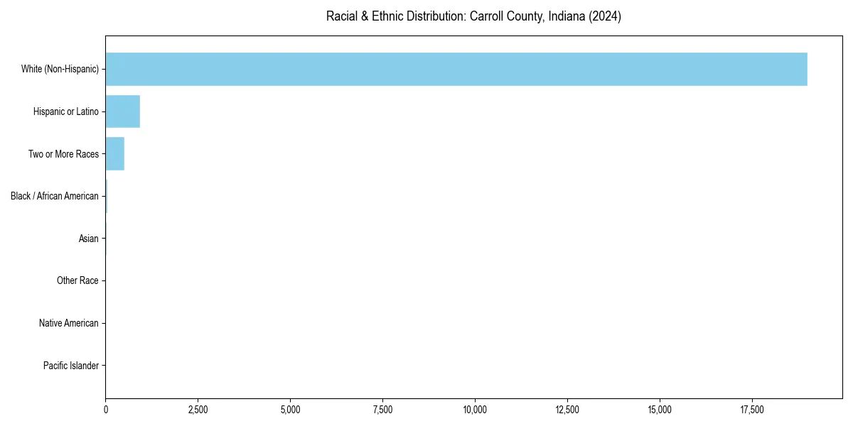 Bar chart showing racial distribution in  for 2024