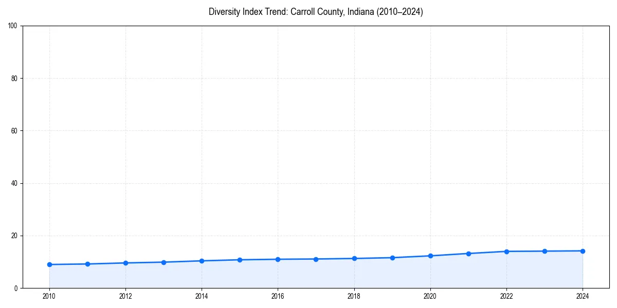 Line chart showing diversity index trends for 