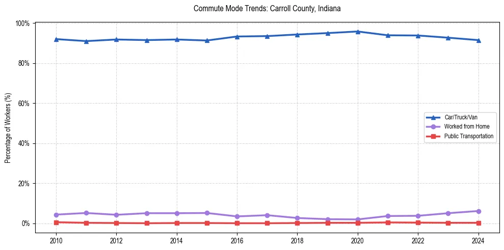 Transportation trends in Carroll County, Indiana