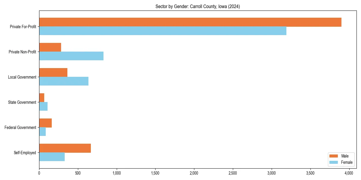Employment sector breakdown by gender in 