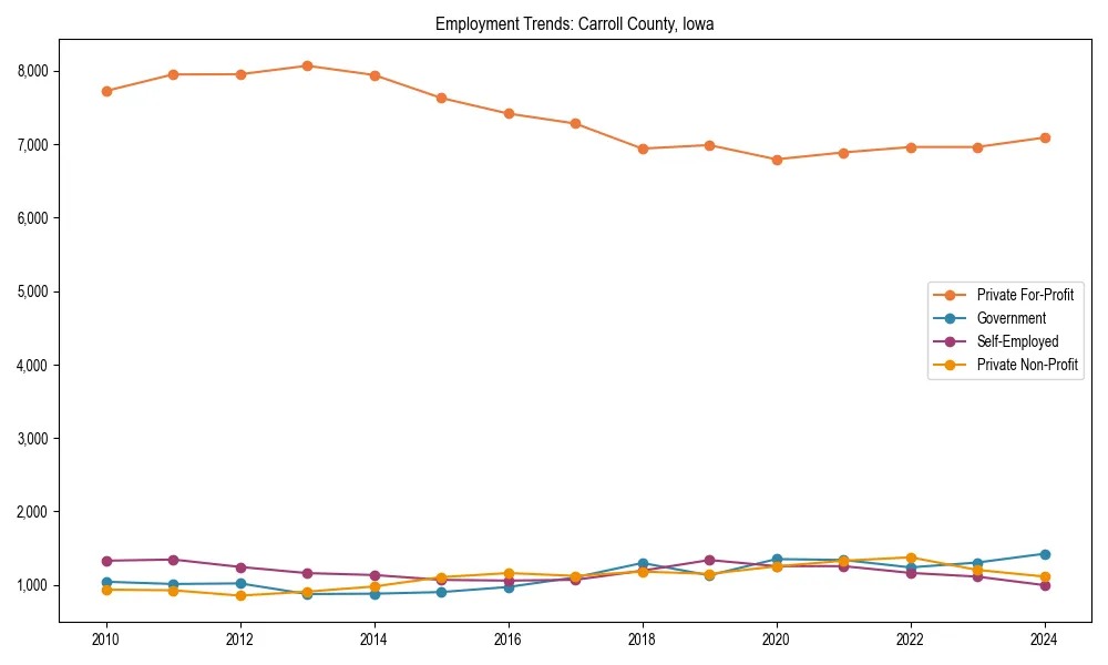 Long-term employment trends in 