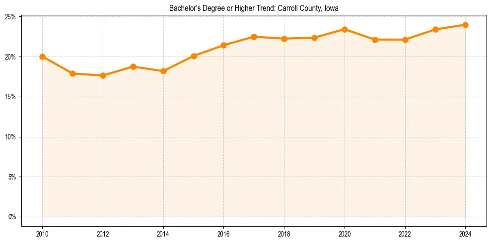 Trend chart showing bachelor degree growth in 