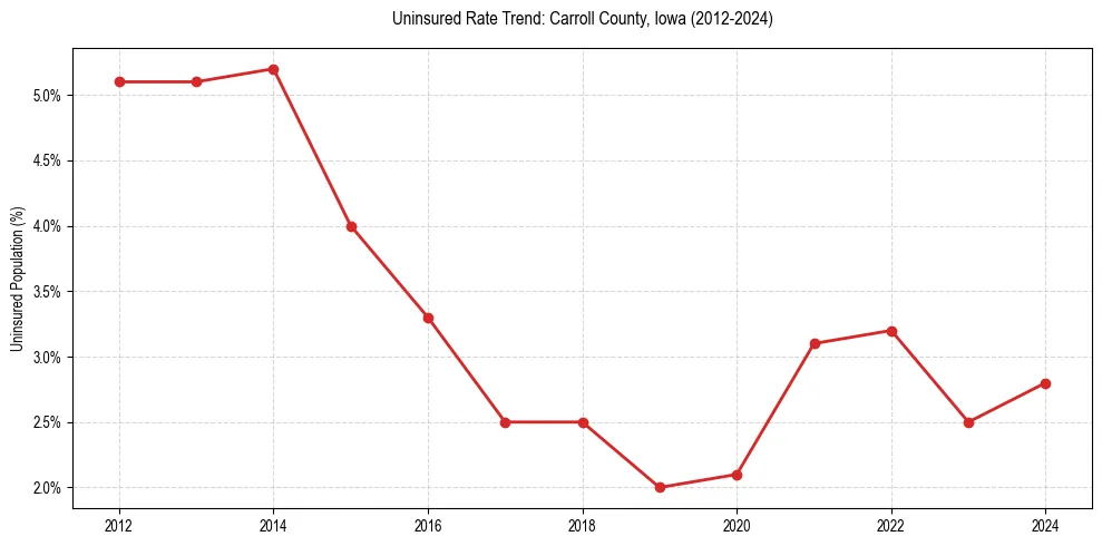 Uninsured trend chart for Carroll County, Iowa