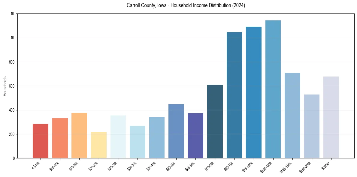 Income Distribution for 