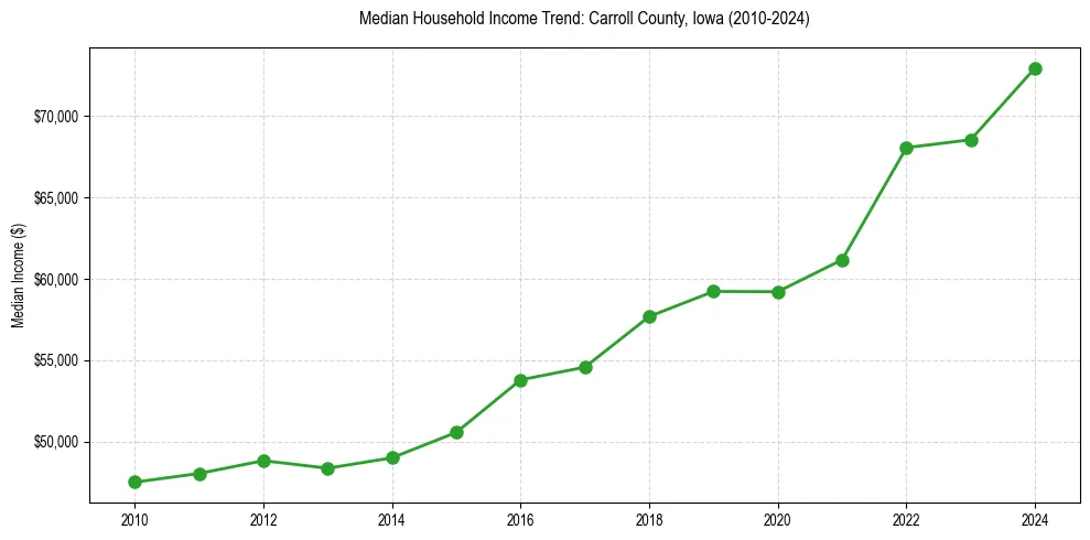 Income trend for 