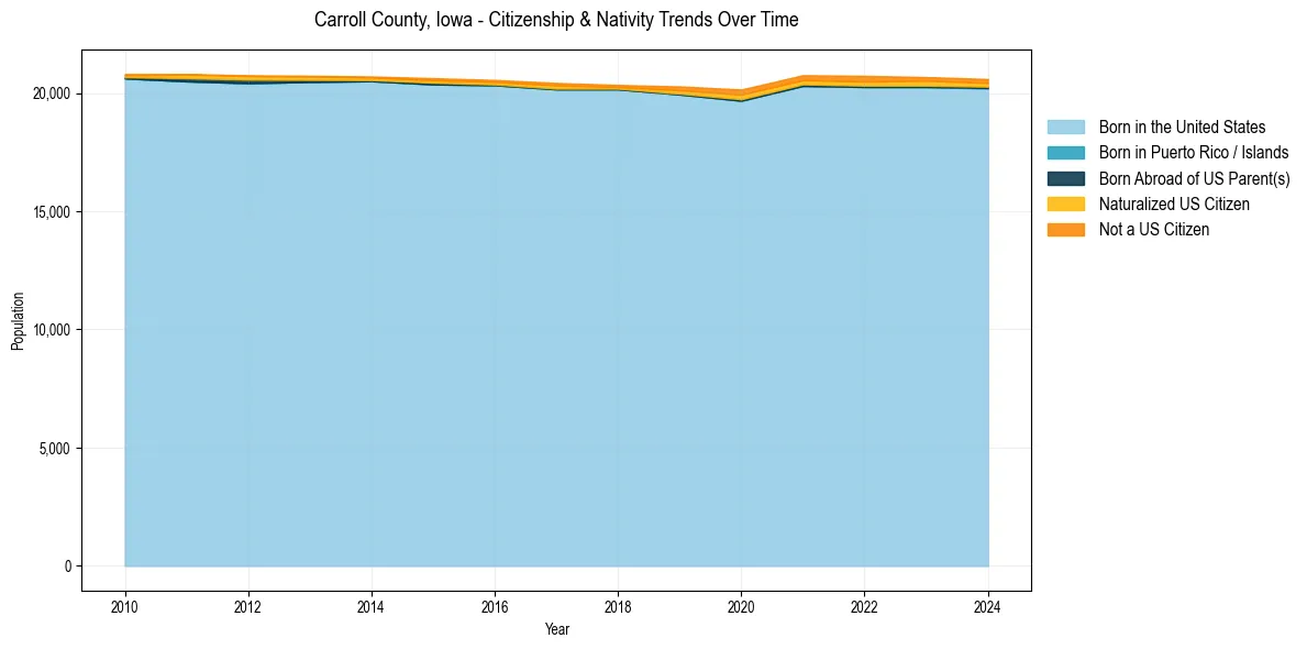 Historical nativity trends for 