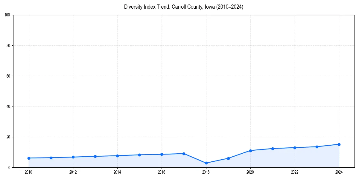 Line chart showing diversity index trends for 