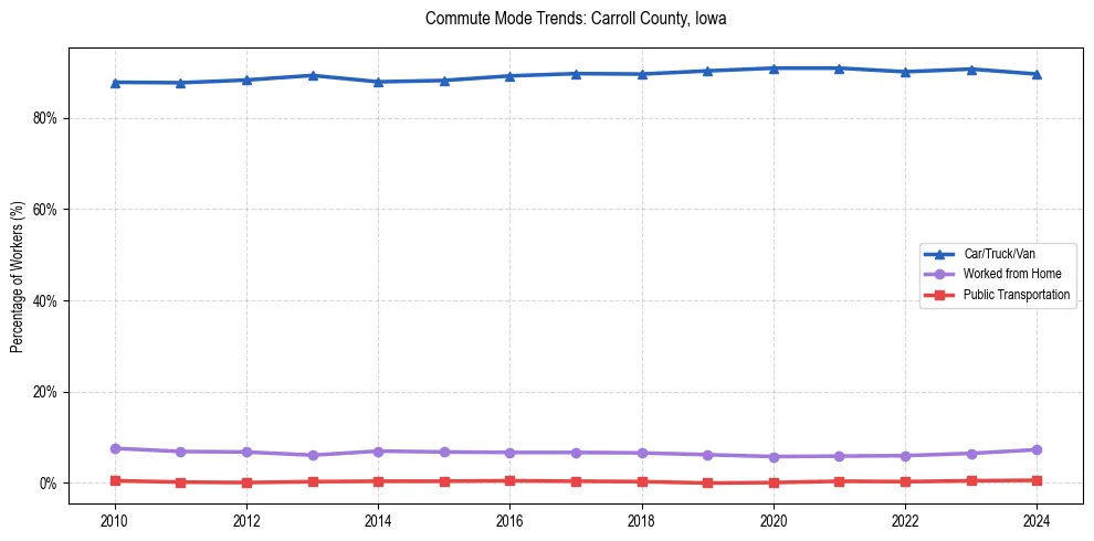 Transportation trends in Carroll County, Iowa