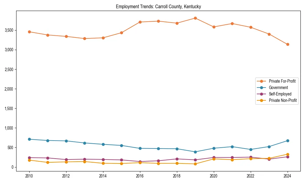 Long-term employment trends in 