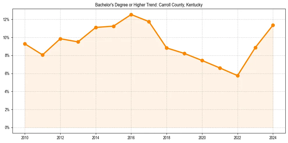 Trend chart showing bachelor degree growth in 