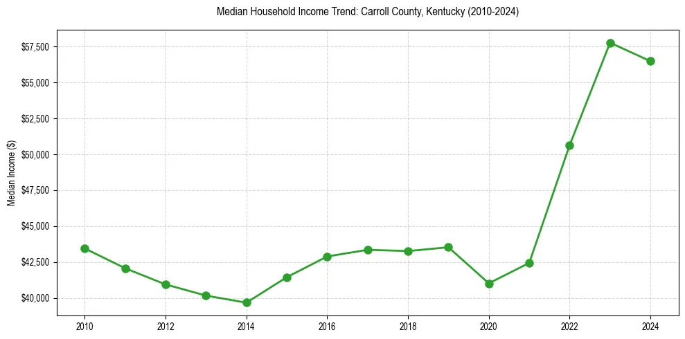 Income trend for 