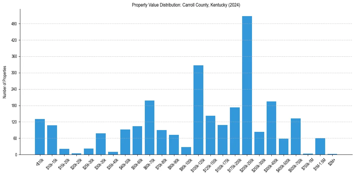 Value Distribution for 
