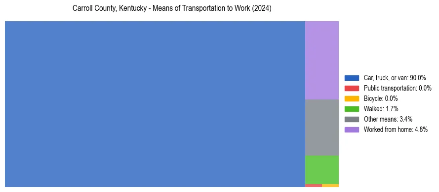 Commute modes in Carroll County, Kentucky