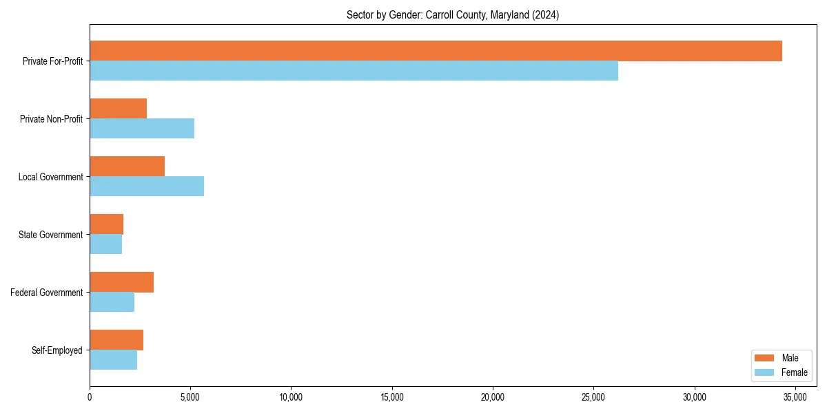 Employment sector breakdown by gender in 