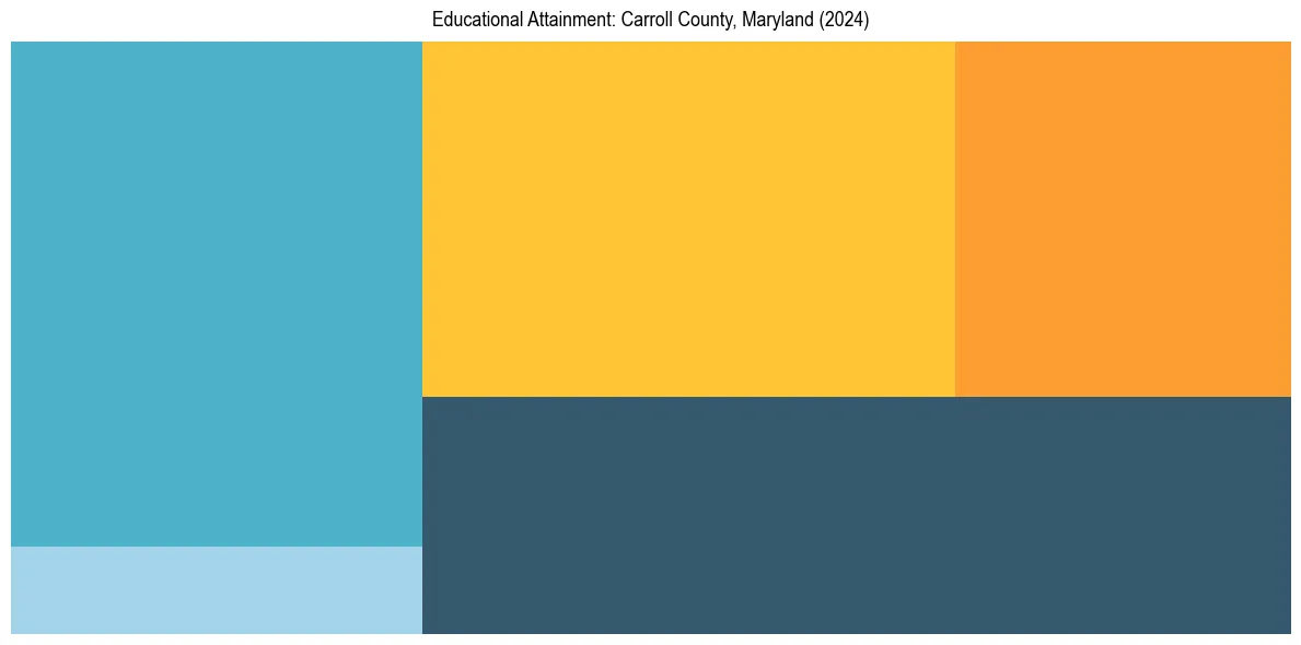 Education Treemap for  in 2024