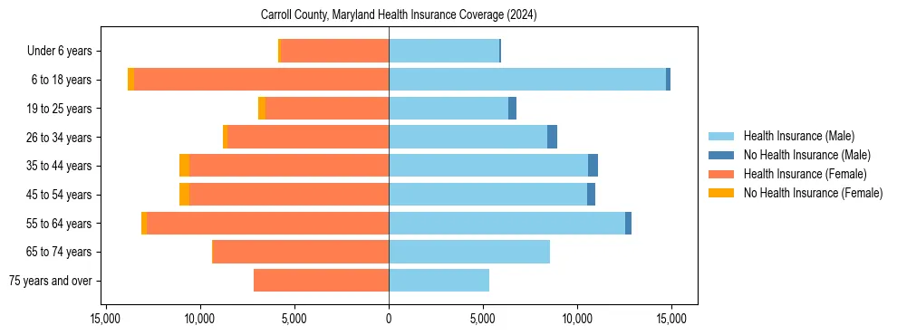 Health insurance pyramid for Carroll County, Maryland