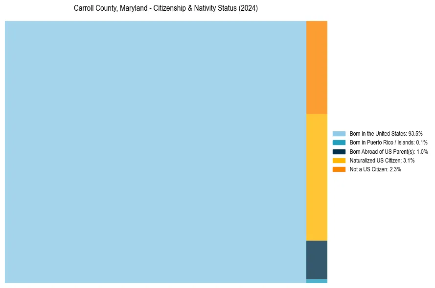 Nativity Treemap for 