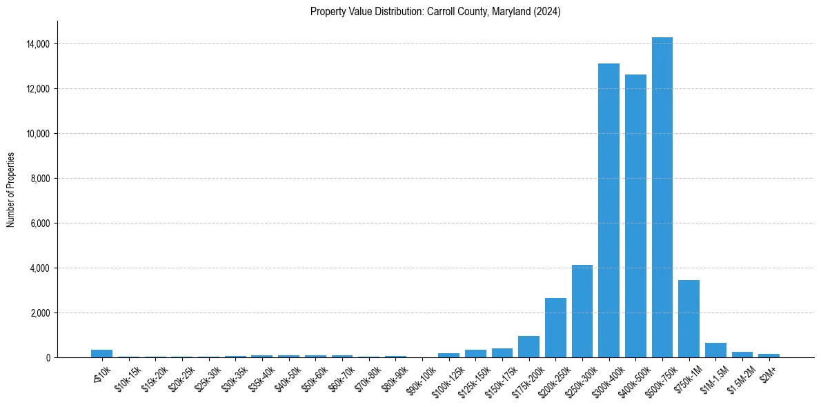 Value Distribution for 