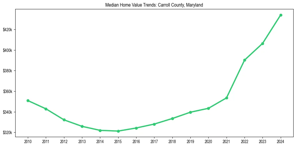 Median property value trends in 