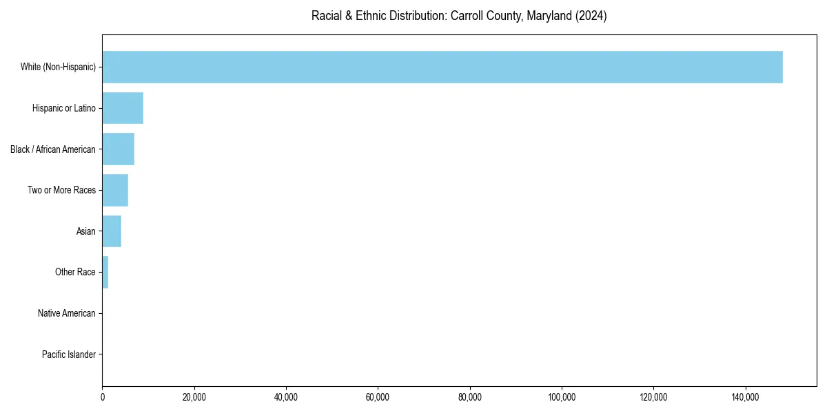 Bar chart showing racial distribution in  for 2024