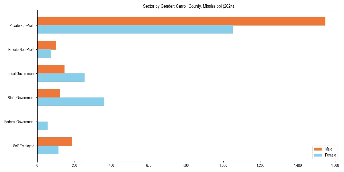 Employment sector breakdown by gender in 