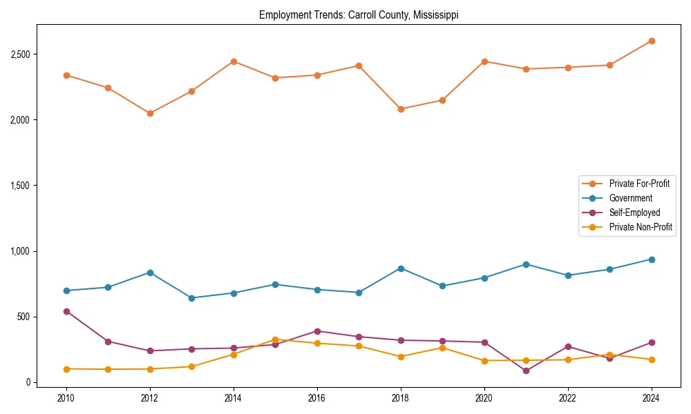 Long-term employment trends in 