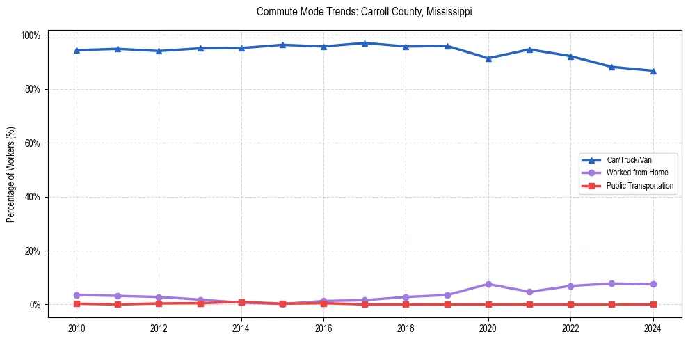 Transportation trends in Carroll County, Mississippi