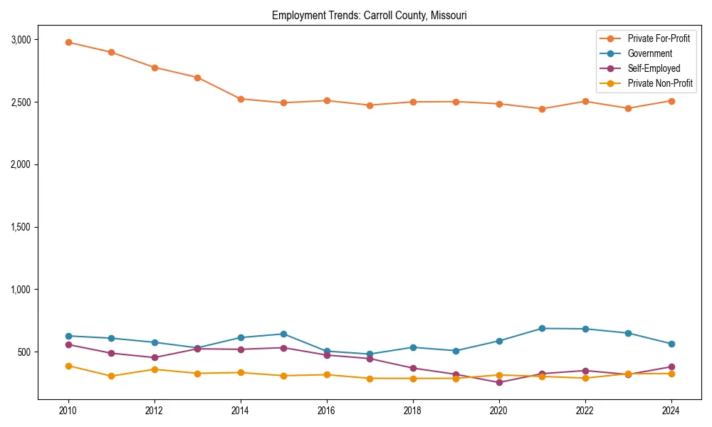 Long-term employment trends in 