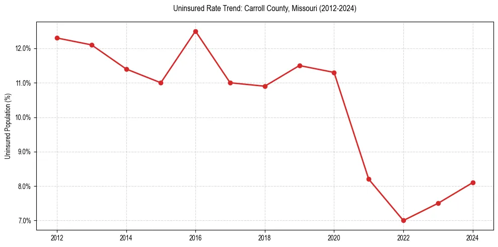 Uninsured trend chart for Carroll County, Missouri