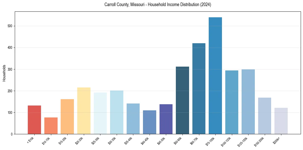 Income Distribution for 